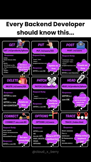 💡 Backend Dev Shortcut — Understand APIs Like a Pro!|