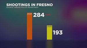 Fresno’s crime rate is rising: 180% increase in murders from this time last year