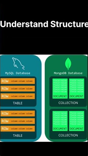 MongoDB 🌿 vs My SQL 🐟 Database both are Amazing but you should point out the difference between them