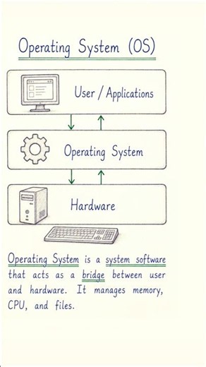 operating system OS || what is operating system of computer|| #computer #os #laptop #mouse #system