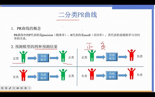 二分类PR曲线(1)PR曲线的绘制