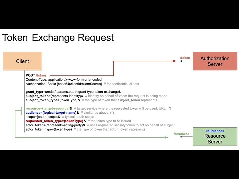 OAuth 2.0 - Token Exchange