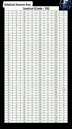 RE-NEET 2026 Answer Key Code 70 | Sushrut Answer Key Solutions | All Questions Explained