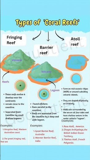Types of Coral Reefs | Fringing, Barrier & Atoll | UPSC, SSC, NDA, CDS, CAPF | Geography GK 2025