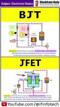 BJT vs JFET Transistor Comparison (Part 1) #shorts | Electronics Basics | Shubham Kola