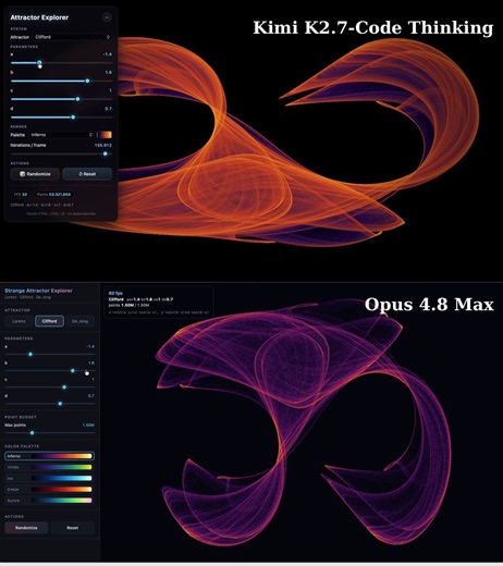 Model Coding Benchmark- Models: Opus 4.8 Max vs Kimi-K2.7-Code Thinking- Judge LLM: GPT 5.5 Pro- Task: Strange attractors (Clifford / De Jong / Lorenz): Kısaca milyonlarca noktayı iteratif denklemle çizdiğinizde ortaya çıkan yapılar.Metrics;- Opus 4.8 Max: 5 minutes - $1.45 Cost- Kimi-K2.7-Code Thinking: 6 minutes - $0.17 CostKıyaslama:a) Matematik doğruluğu: - Kimi: Clifford, De Jong ve Lorenz formülleri doğru uygulanmış. Lorenz RK4 kullanıyor, bu iyi.- Opus: Aynı şekilde formüller doğru; ayrıc