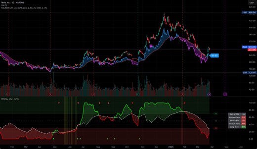 My version of the Relative Strength Indicator for NASDAQ:TSLA by marsrides