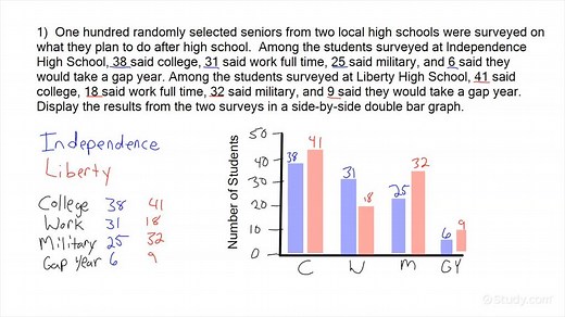 How to Construct a Side by Side Double Bar Graph For Non-numerical Data | Algebra | Study.com