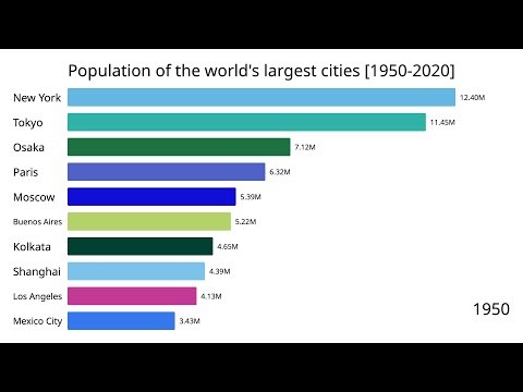 Top 10 Megacities | Population Growth [1950–2035]