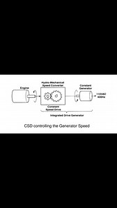 Constant Speed Drive (CSD) | Aircraft Maintenance