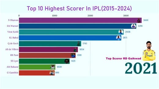 Most Runs in IPL Since 2016 | IPL Top Scorers Over the Years. | Cricket 360