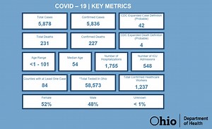 Following CDC guidance, Ohio changes the way it reports coronavirus statistics