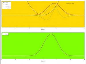 Schrodinger's Equation simulation: Evolution of a gaussian wave packet in the Harmonic Oscillator