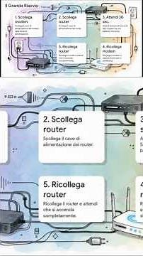 PC Non Si Connette a Internet con Cavo Ethernet 🔌🌐 #tutorial #shorts #networking