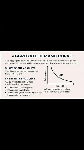 Aggregate Demand Curve: Definition, Features & Shifts Explained