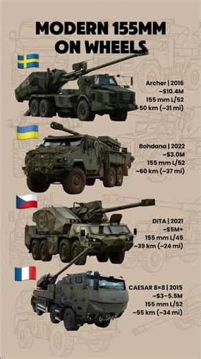 Wheeled Howitzers Showdown: Bohdana vs DITA vs CAESAR vs Archer