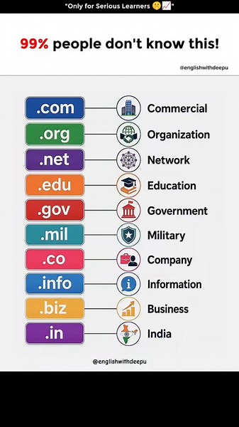 Internet Domains Explained Easy! #TechKnowledge #InternetTips #LearnEnglish
