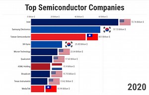 Top semiconductor companies 2007/2022 -