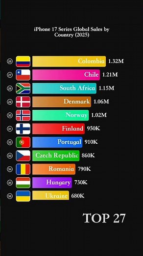 iPhone 17 Series Global Sales by Country (2025) - Units #Shorts #iphone17 #iphone17promax #apple