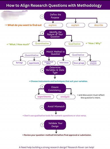 37K views · 225 reactions | How to align research question with...