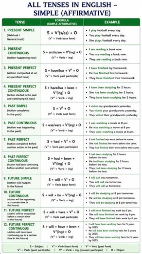 All Tenses in English Grammar with Examples