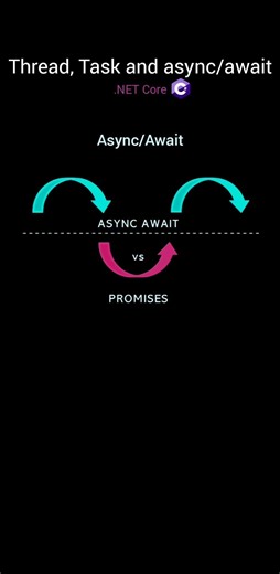 Thread, Task and async/await in .NET Core #shorts #coding #dotnetcore #apidesign #azure #programming