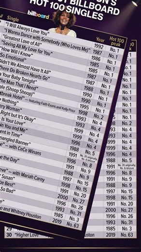 Whitney Houston: 30 Greatest Hits (Hot 100)
