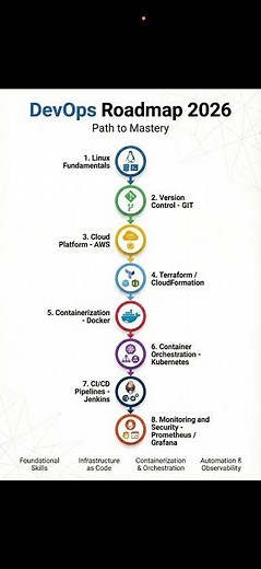 DevOps Roadmap 2026 - Complete Path to Mastery