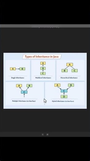 Inheritance and its Types in Java | ThinkComputer #java #inheritance