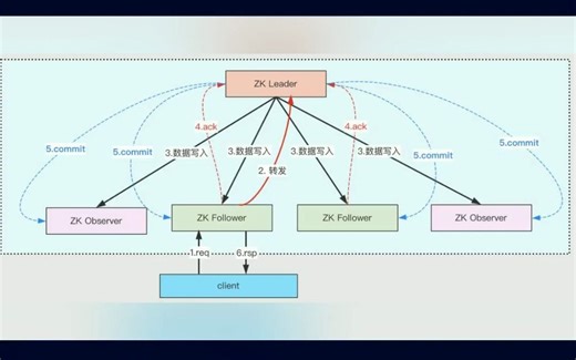什么是 ZooKeeper？它的作用是什么？