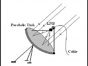 Parabolic Reflector Antenna in Communication System.