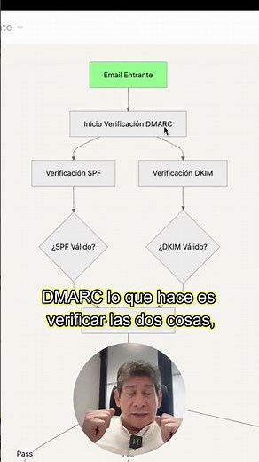 🛡️¿Cómo funciona DMARC?🛡️