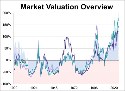 Market Valuation: Is the Market Still Overvalued?