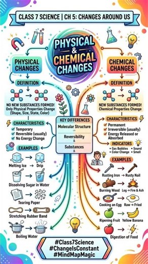"Confused between Physical & Chemical Changes? 🤔 Learn it in 30 seconds! #class7science #curiosity