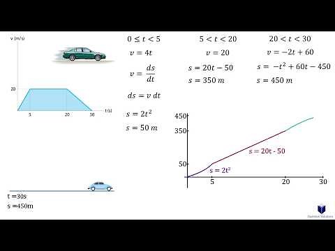 The v - t graph of a car while traveling along a road is shown (solved)