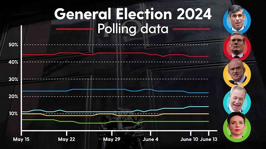 Election 2024: The latest polls