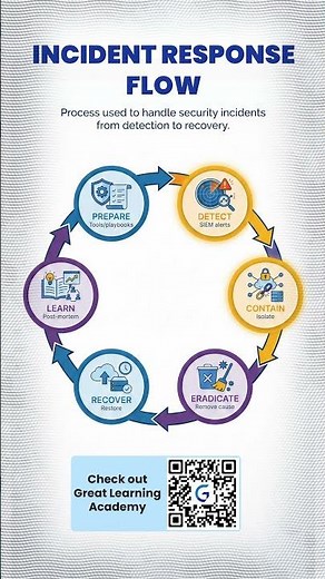 Incident Response Lifecycle (2026) | Prepare → Recover