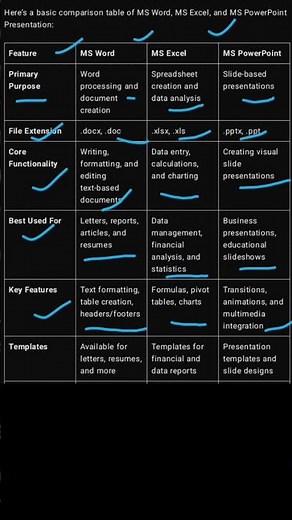 "MS Word vs MS Excel vs MS PowerPoint | Difference between MS Word, Excel & PowerPoint | Comparison