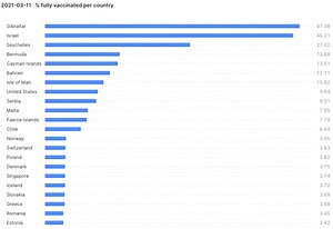 Tracking the vaccination progress with Snowflake and Starschema