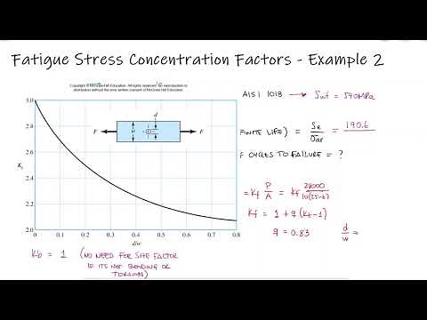 Fatigue Stress Concentration - Hole in Bar, Number of Cycles to Failure - Example 2