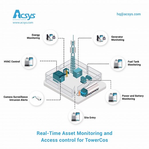 Redefining Telecom Site Security with Intelligent Keyless Access. Enhance telecom site security and operational efficiency with ACSYS. Our keyless access control solution enables telecom operators to remotely monitor, manage, and secure tenants, workforce, and assets at co-located tower sites — including fuel tanks, generators, and shelters — all with real-time insights and intrusion detection. Simplify access management, reduce operational costs, and gain centralized control across all sites. E
