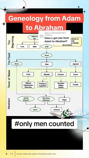 The Genealogy of Abraham: Tracing Back to Adam