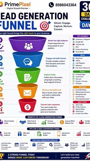 Lead Generation Funnel Explained. #stockmarket #ads #googleads #trading