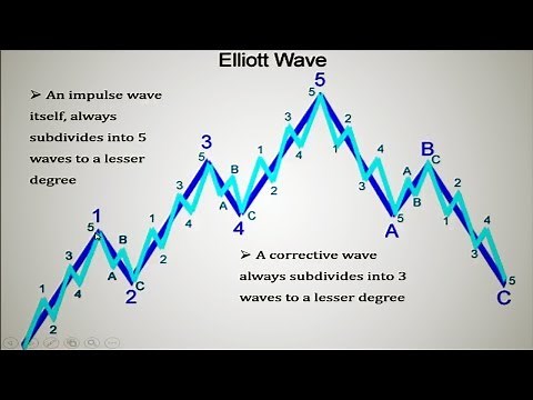 Forex Elliot Wave Trading--The 5 Wave Pattern|Elliott WavesForex Trading Strategies