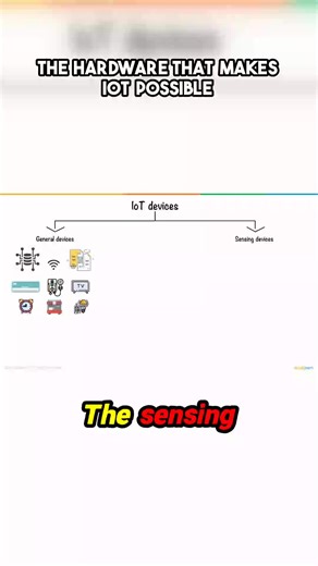 Peering into the core mechanics of the Internet of Things reveals the unsung heroes: sensing devices! 🤖 These crucial components, including sensors and actuators, are constantly measuring the environment—temperature, humidity, and light intensity—all to make our lives easier to monitor remotely. How does all that data get transmitted? That's where the network gateways step in, acting as the bridge to connect these smart measurements to the wider world. The foundation of remote living, explained