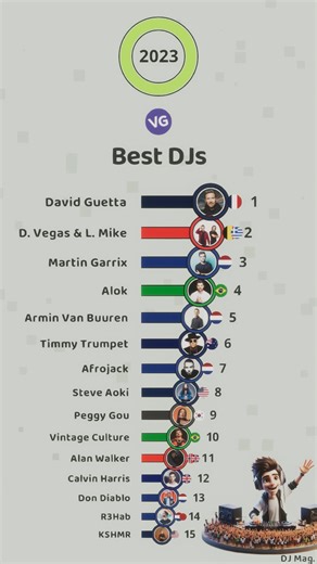 108K views · 219 reactions | The Best DJs in the World | VGraphs | Facebook
