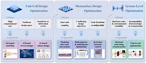 Artificial Intelligence for Optical Metasurface Design: From Unit-Cell Optimization to System-Level Integration | Newswise