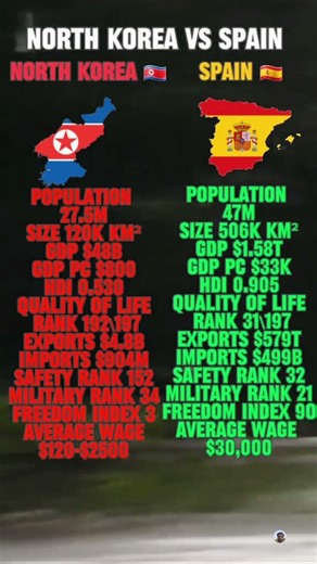 🇰🇵v🇪🇸 North Korea vs Spain #explore #geography #mapping #views