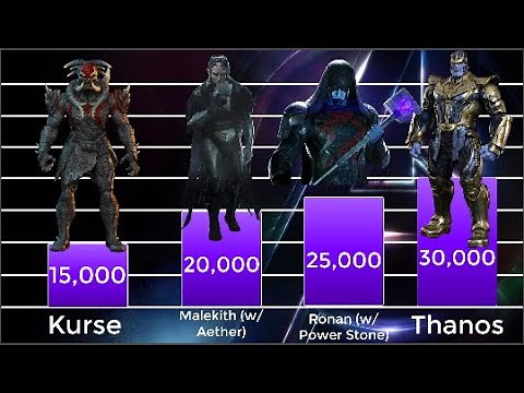 MCU Villains - Power Levels
