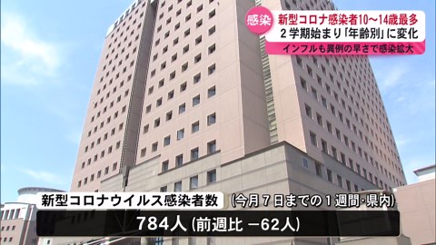 新型コロナ感染者 2学期始まり10～14歳が最多 インフルエンザも異例の早さで拡大